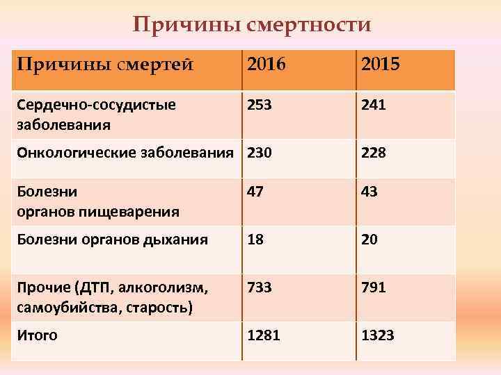 Причины смертности Причины смертей 2016 2015 Сердечно-сосудистые заболевания 253 241 Онкологические заболевания 230 228