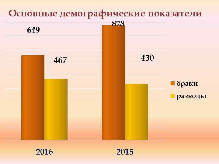 Основные демографические показатели 878 649 430 467 браки разводы 2016 2015 