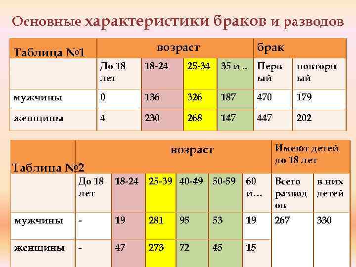 Основные характеристики браков и разводов возраст Таблица № 1 брак До 18 лет 18