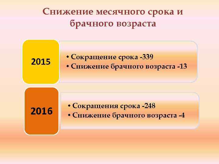 Снижение месячного срока и брачного возраста 2015 • Сокращение срока -339 • Снижение брачного