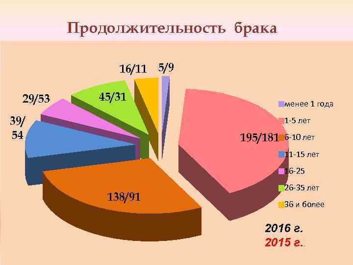 Продолжительность брака 16/11 5/9 29/53 45/31 39/ 54 менее 1 года 1 -5 лет