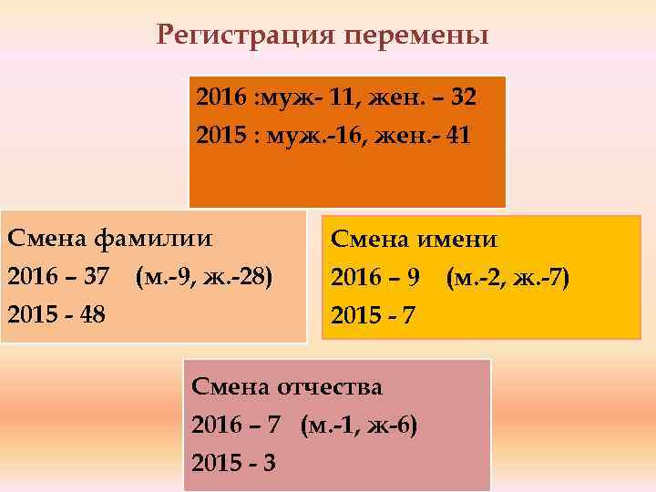 Регистрация перемены 2016 : муж- 11, жен. – 32 2015 : муж. -16, жен.