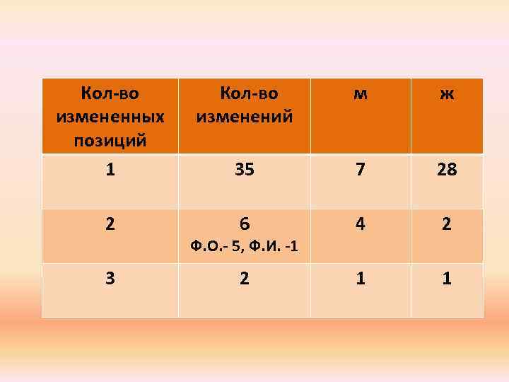 Кол-во измененных позиций 1 Кол-во изменений м ж 35 7 28 2 6 4