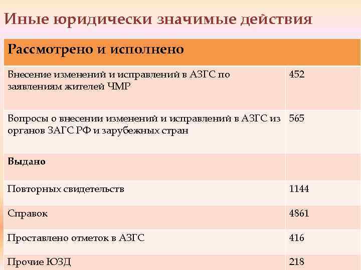 Иные юридически значимые действия Рассмотрено и исполнено Внесение изменений и исправлений в АЗГС по