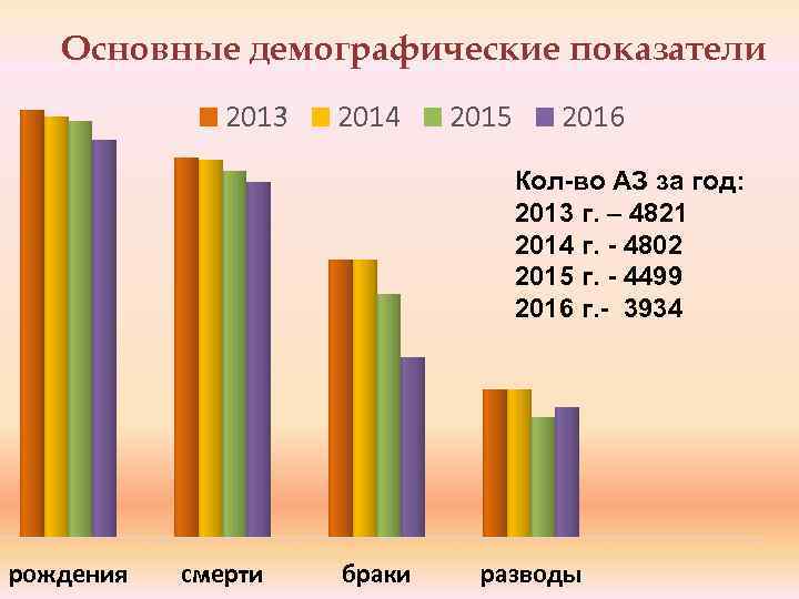 Основные демографические показатели 2013 2014 2015 2016 Кол-во АЗ за год: 2013 г. –