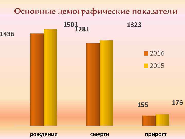 Основные демографические показатели 1501 1281 1436 1323 2016 2015 155 рождения смерти прирост 176