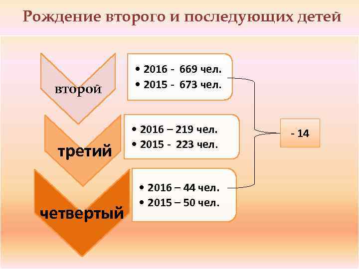 Рождение второго и последующих детей второй третий четвертый • 2016 - 669 чел. •