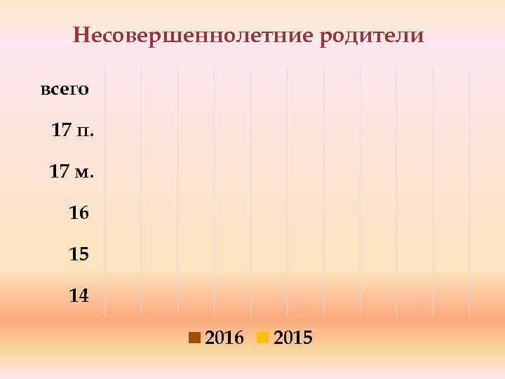 Несовершеннолетние родители всего 17 п. 17 м. 16 15 14 2016 2015 