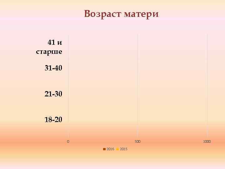 Возраст матери 41 и старше 31 -40 21 -30 18 -20 0 500 2016