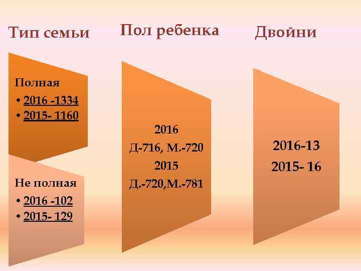 Тип семьи Пол ребенка Двойни Полная • 2016 -1334 • 2015 - 1160 Не