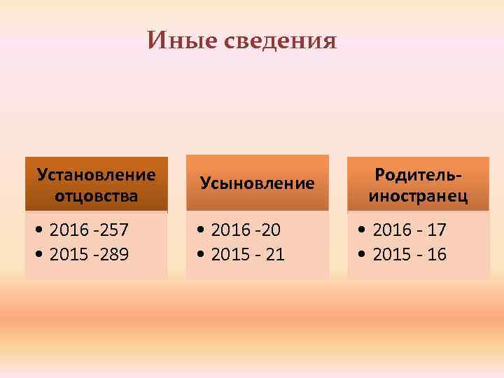 Иные сведения Установление отцовства Усыновление • 2016 -257 • 2015 -289 • 2016 -20