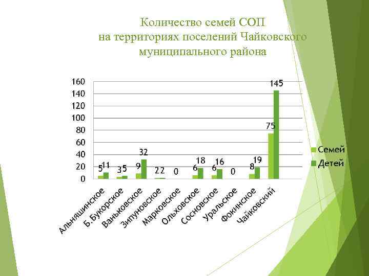 Количество семей СОП на территориях поселений Чайковского муниципального района 