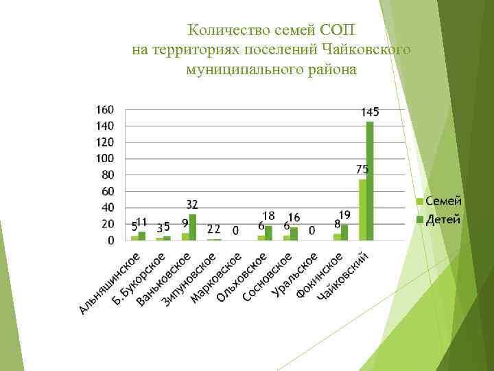 Зп 1 числа. Статистика по семьям СОП. Статистика семья СОП. Статистика по годам семей в СОП. Семьи СОП статистика 2021.