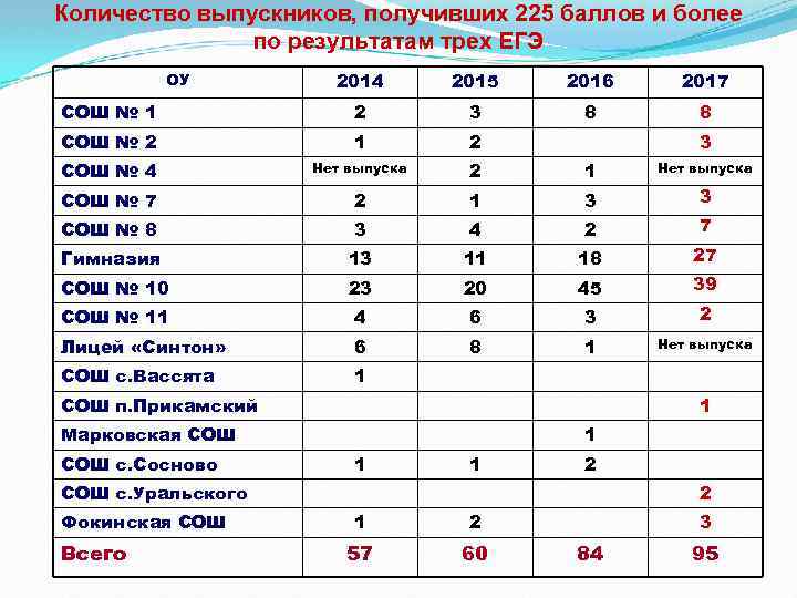 Результаты 3