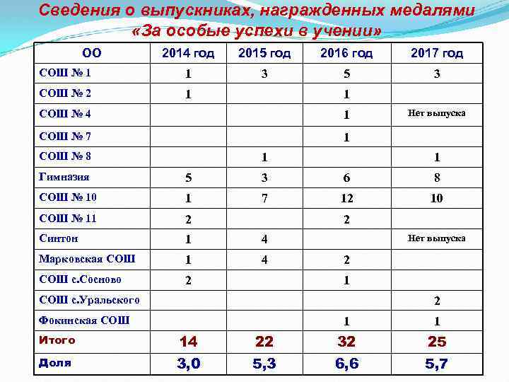 Сведения о выпускниках, награжденных медалями «За особые успехи в учении» ОО 2014 год 2015