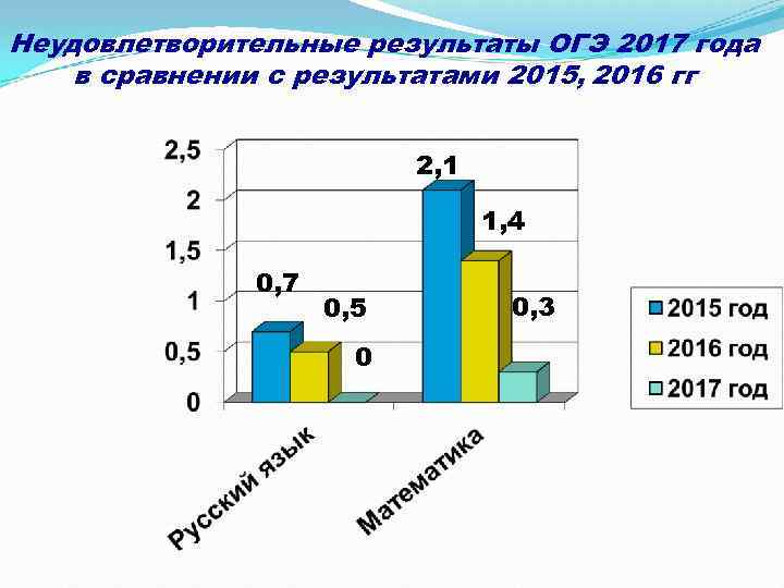 Неудовлетворительные результаты ОГЭ 2017 года в сравнении с результатами 2015, 2016 гг 2, 1