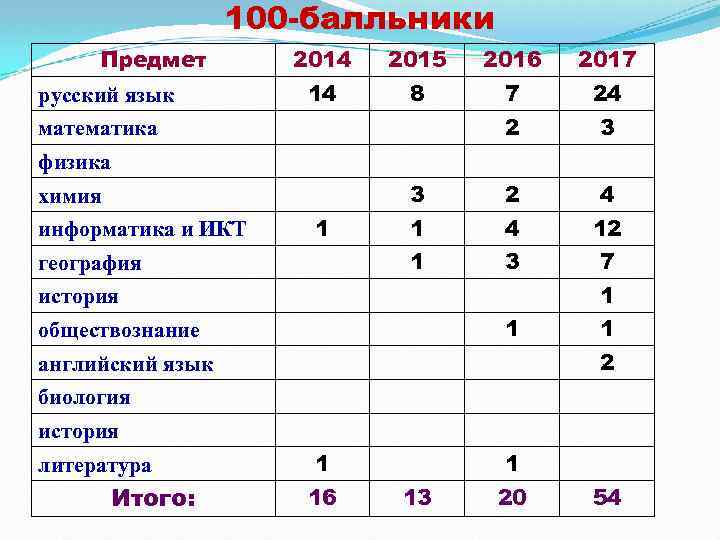 100 -балльники Предмет 2015 2016 2017 14 8 7 24 2 3 3 русский