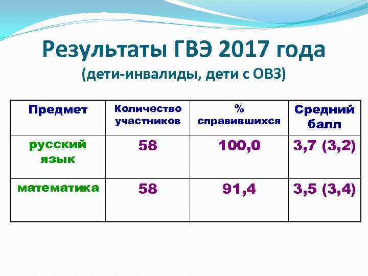 Гвэ по русскому 9. ГВЭ С ОВЗ. ГВЭ для детей с ОВЗ. ОВЗ математика ОГЭ баллы. Баллы по ГВЭ математика.