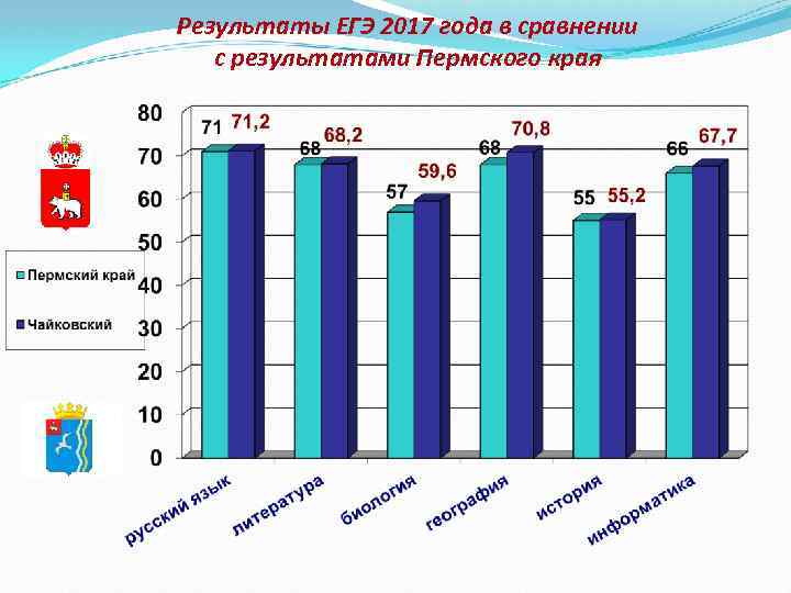 Результаты ЕГЭ 2017 года в сравнении с результатами Пермского края 