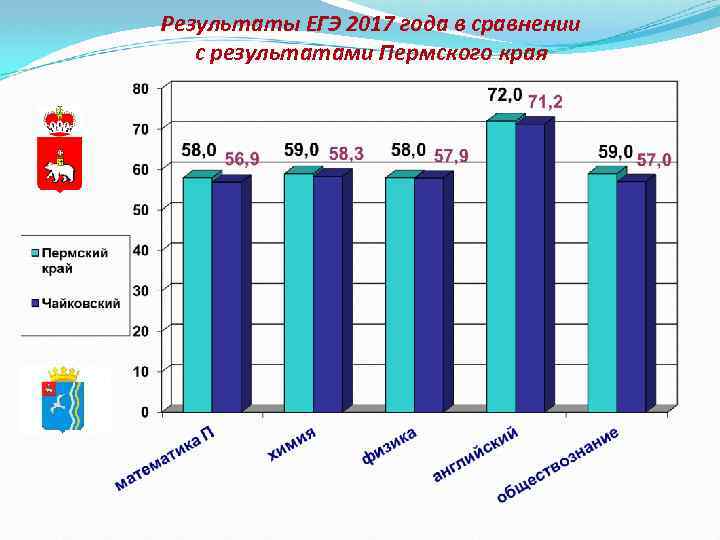 Результаты ЕГЭ 2017 года в сравнении с результатами Пермского края 