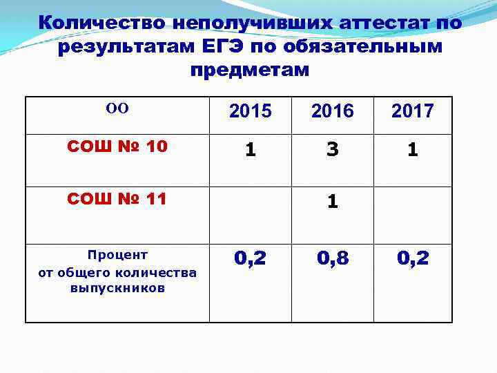 Количество неполучивших аттестат по результатам ЕГЭ по обязательным предметам ОО 2015 2016 2017 СОШ