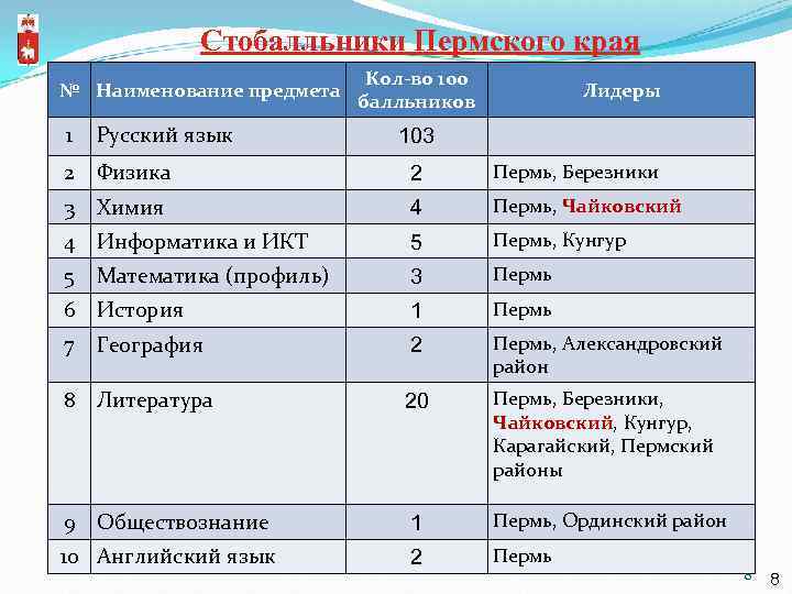 Стобалльники Пермского края № Наименование предмета 1 Русский язык Кол-во 100 балльников Лидеры 103