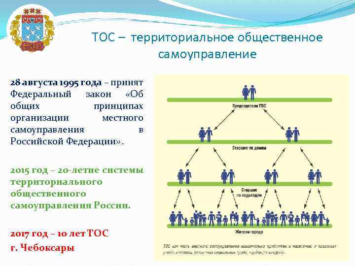 ТОС – территориальное общественное самоуправление 28 августа 1995 года – принят Федеральный закон «Об
