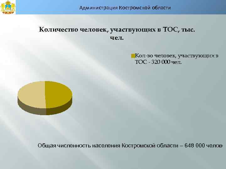Администрация Костромской области Количество человек, участвующих в ТОС, тыс. чел. Кол-во человек, участвующих в