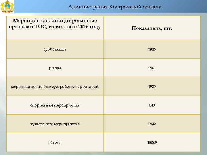 Администрация Костромской области Мероприятия, инициированные органами ТОС, их кол-во в 2016 году Показатель, шт.