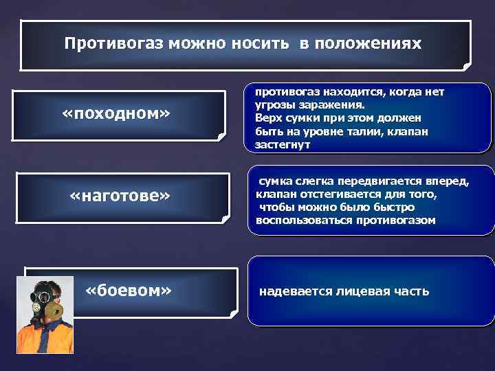 Противогаз можно носить в положениях «походном» «наготове» «боевом» противогаз находится, когда нет угрозы заражения.