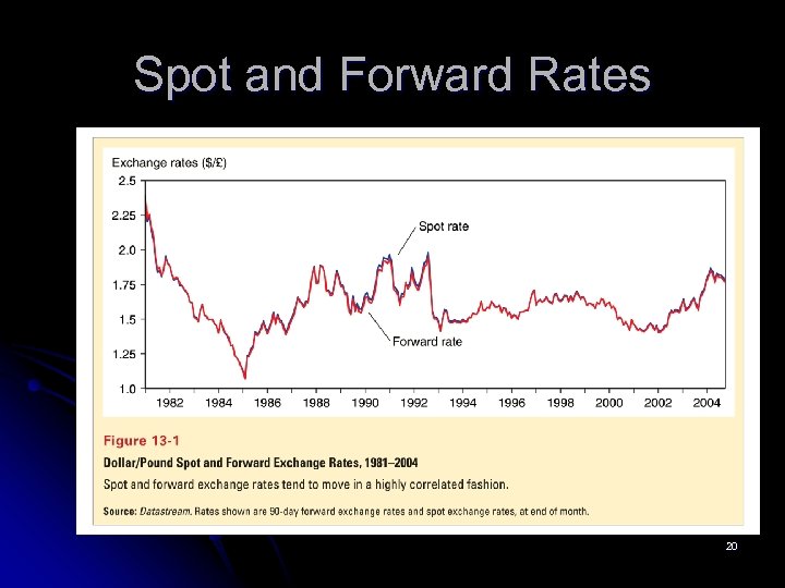 Spot and Forward Rates 20 