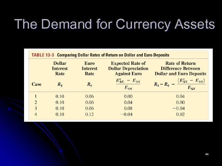 The Demand for Currency Assets 44 