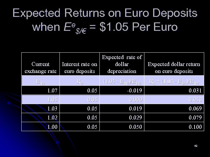 Expected Returns on Euro Deposits when Ee$/€ = $1. 05 Per Euro Expected rate