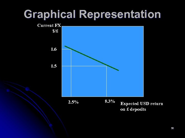 Graphical Representation Current FX $/£ 1. 6 1. 5 2. 5% 8. 3% Expected