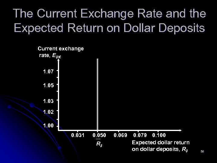 The Current Exchange Rate and the Expected Return on Dollar Deposits Current exchange rate,