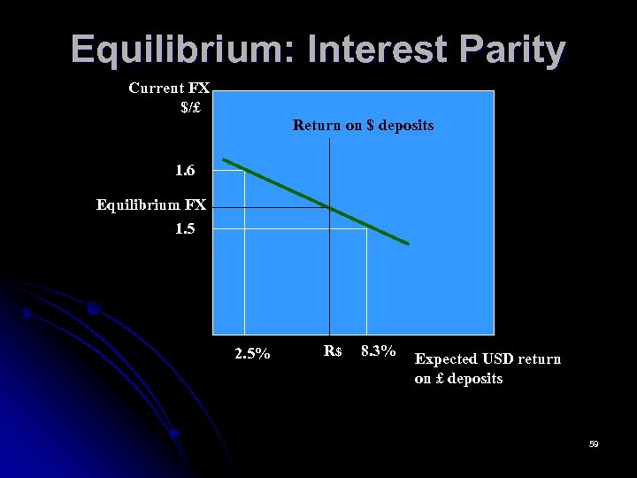 Equilibrium: Interest Parity Current FX $/£ Return on $ deposits 1. 6 Equilibrium FX