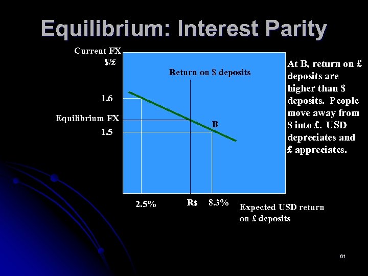Equilibrium: Interest Parity Current FX $/£ Return on $ deposits 1. 6 Equilibrium FX