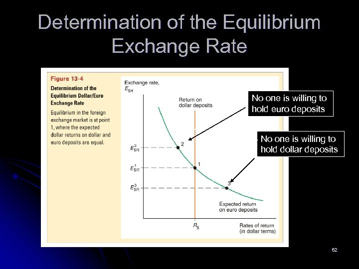 Determination of the Equilibrium Exchange Rate No one is willing to hold euro deposits