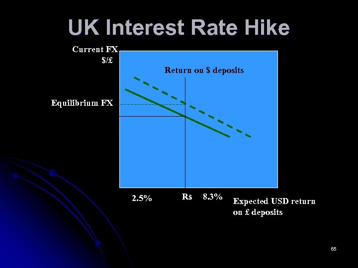 UK Interest Rate Hike Current FX $/£ Return on $ deposits Equilibrium FX 2.