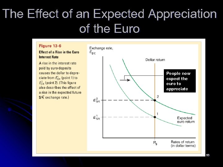 The Effect of an Expected Appreciation of the Euro People now expect the euro