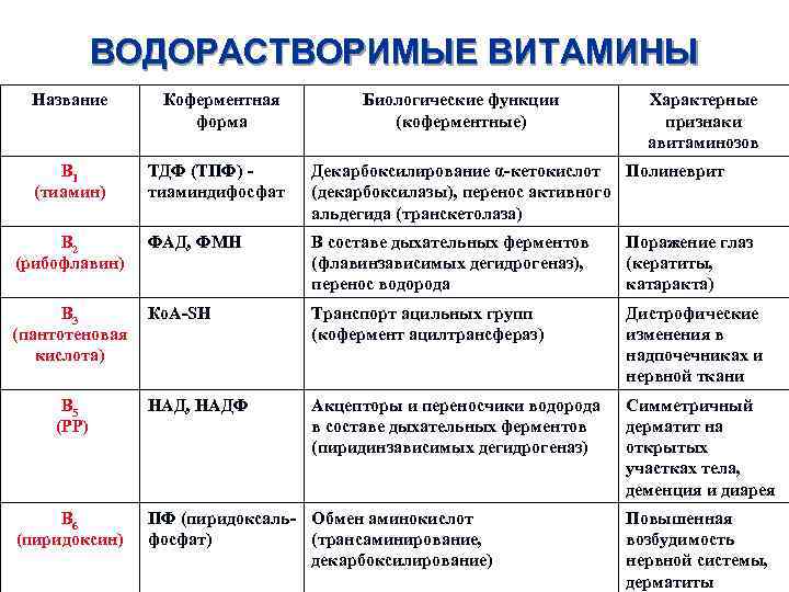 ВОДОРАСТВОРИМЫЕ ВИТАМИНЫ Название Коферментная форма В 1 (тиамин) ТДФ (ТПФ) тиаминдифосфат Декарбоксилирование α-кетокислот Полиневрит