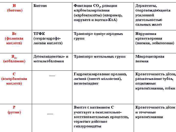 Н (биотин) Биотин Фиксация СО 2, реакции карбоксилирования (карбоксилазы) (например, пирувата и ацетил-Ко. А)