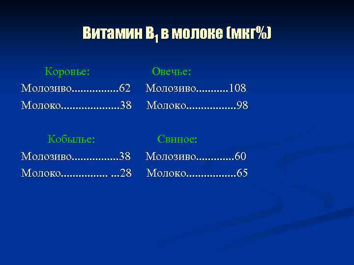 Витамин В 1 в молоке (мкг%) Коровье: Молозиво. . . . 62 Молоко. .