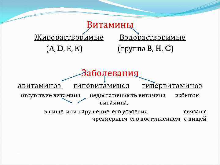 Витамины Жирорастворимые (А, D, Е, К) Водорастворимые (группа B, H, C) Заболевания авитаминоз гиповитаминоз