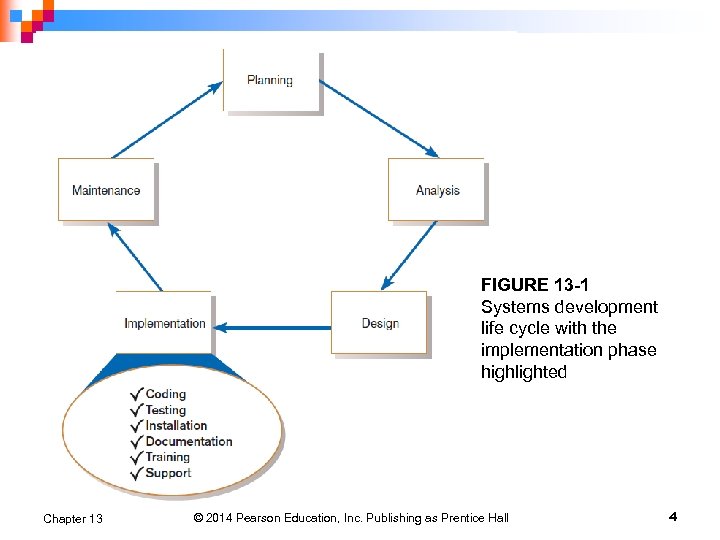 FIGURE 13 -1 Systems development life cycle with the implementation phase highlighted Chapter 13
