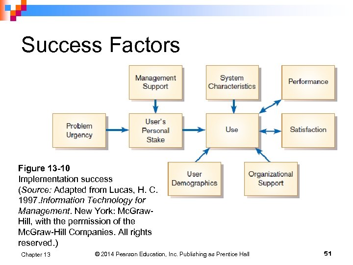 Success Factors Figure 13 -10 Implementation success (Source: Adapted from Lucas, H. C. 1997.