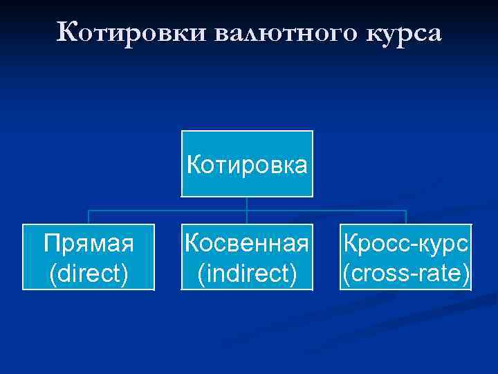 Котировки валютного курса Котировка Прямая (direct) Косвенная (indirect) Кросс-курс (cross-rate) 