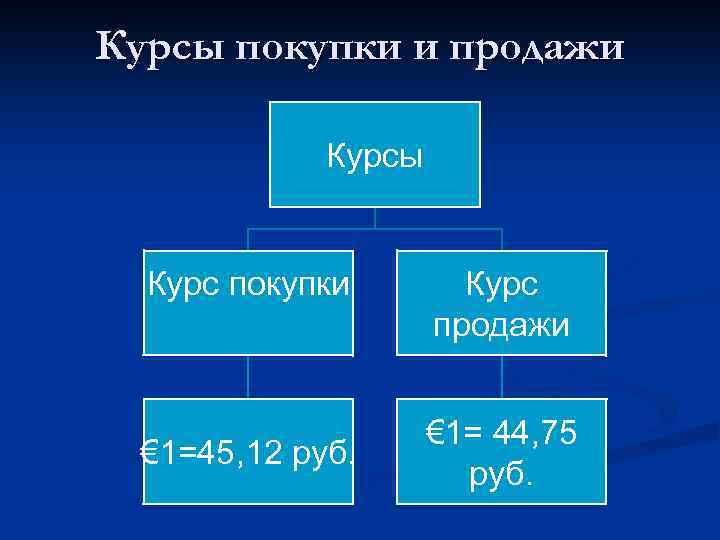 Курсы покупки и продажи Курсы Курс покупки € 1=45, 12 руб. Курс продажи €