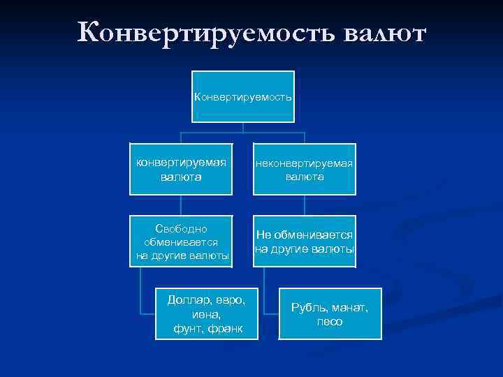 Конвертируемость валюты презентация