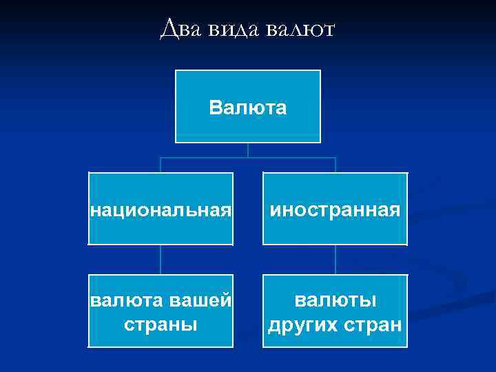 Два вида валют Валюта национальная иностранная валюта вашей страны валюты других стран 